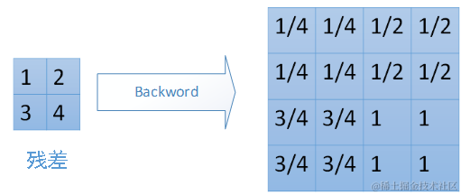 平均池化的反向传播