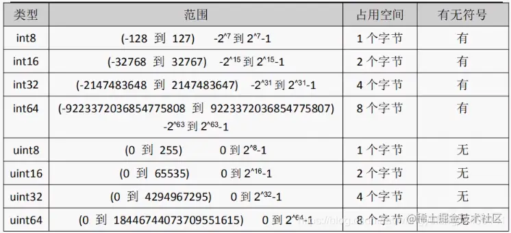 不同整型 代表的范围和占用空间