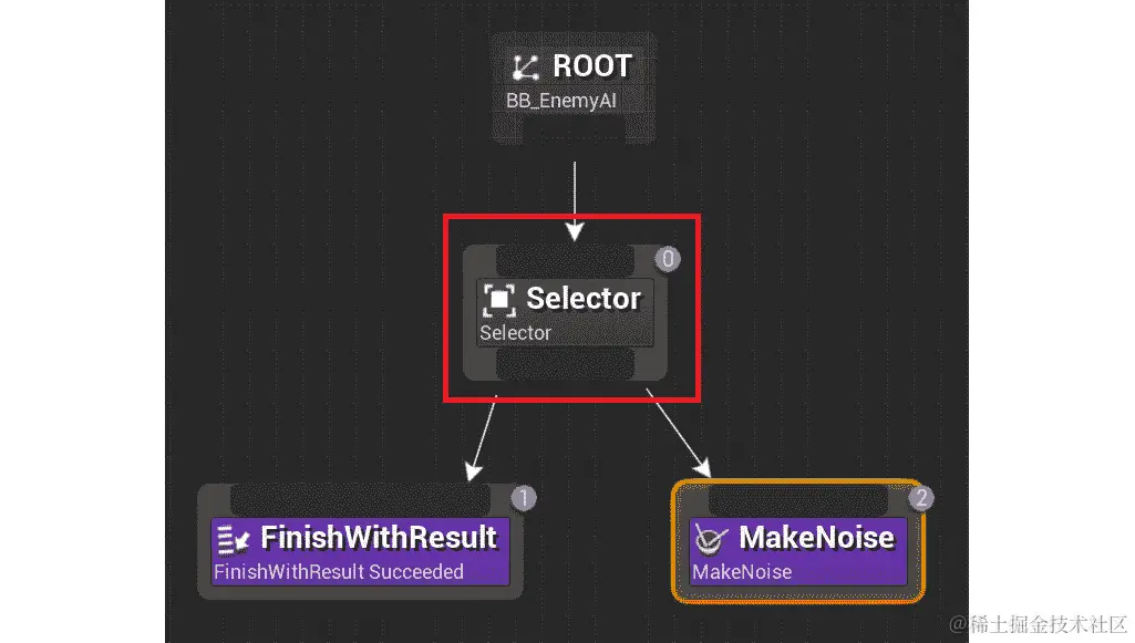 图 13.9：选择器复合节点在行为树中的使用示例