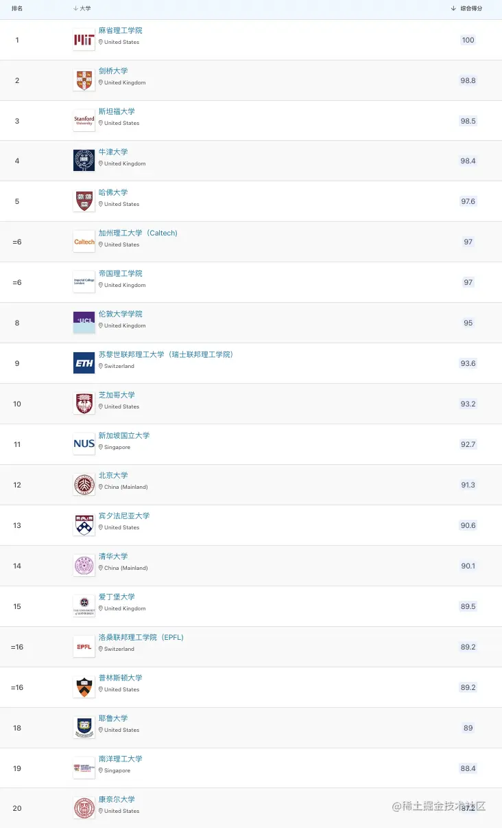 信息来源QS世界大学排名官网