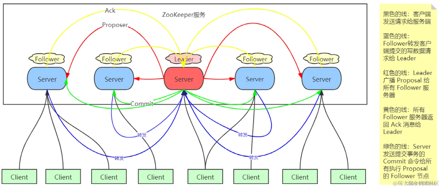 zookeeper读写流程