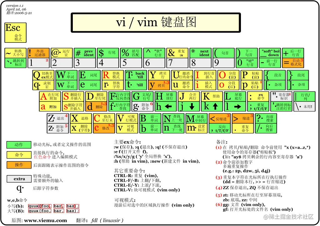 vi vim 键盘图