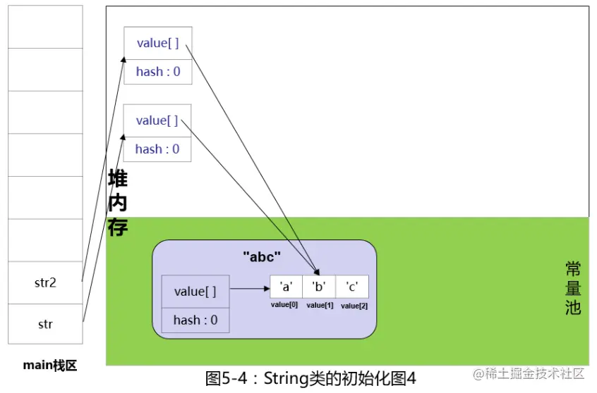 String,StringBuilder,StringB