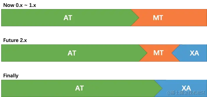 Roadmap of Transaction Mode