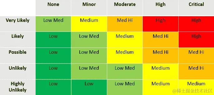 图 10.7 - 渗透测试报告的风险矩阵