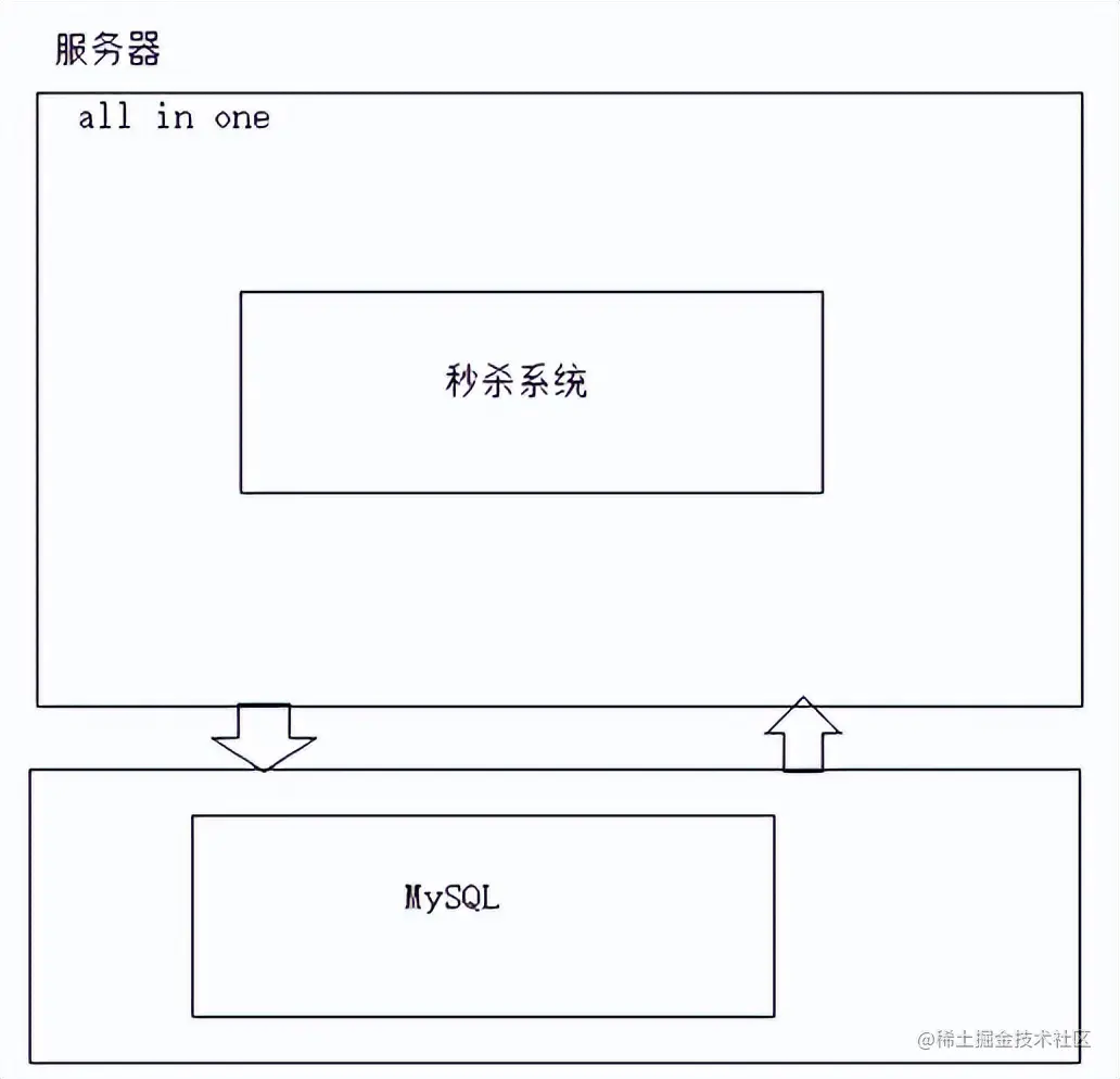 思考与实践-基于互联网架构演进，构建秒杀系统