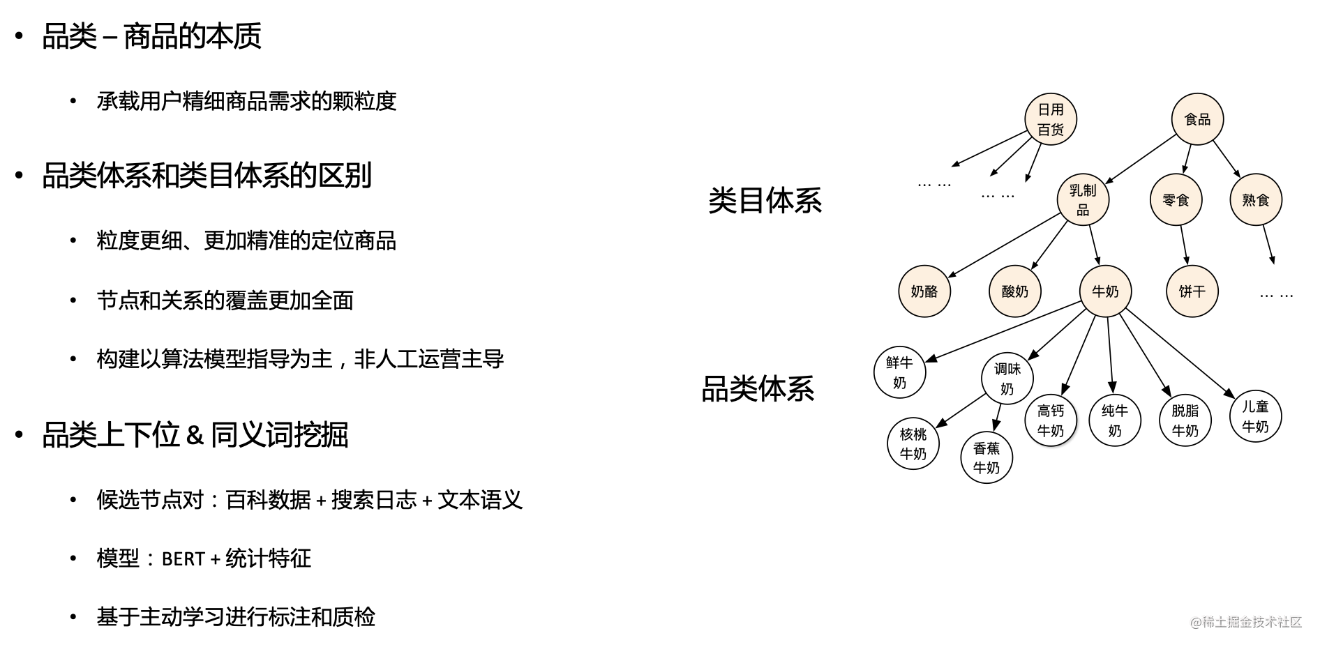 图5 商品图谱品类体系的构建