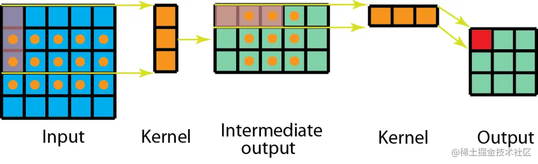 Spatially Separable Convolution
