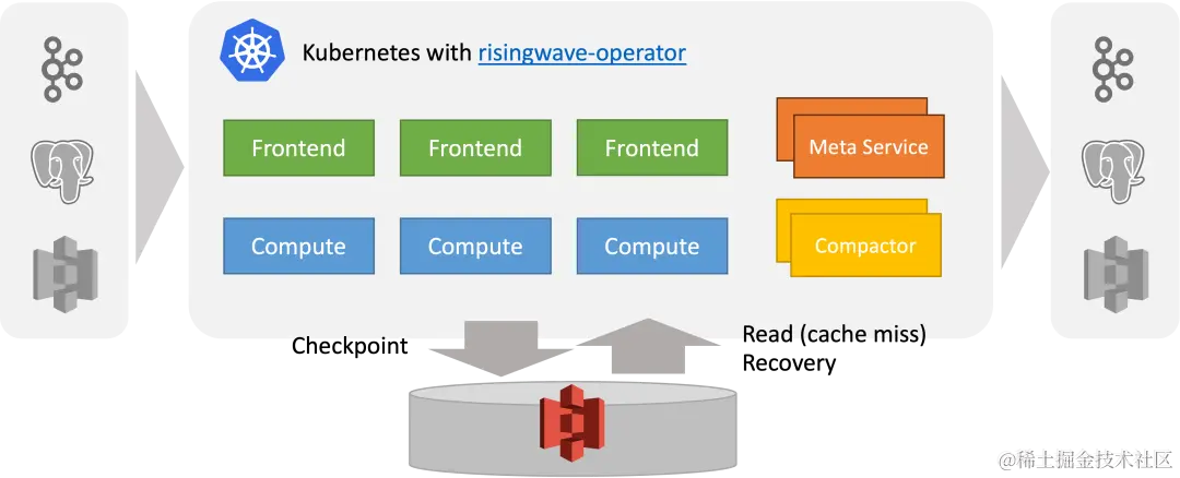 1) 每隔 1s 写入 checkpoint 到 S3；2) 一旦故障发生，它从上一个检查点继续，但是是以lazy 的方式——仅在 cache miss 时才会加载数据