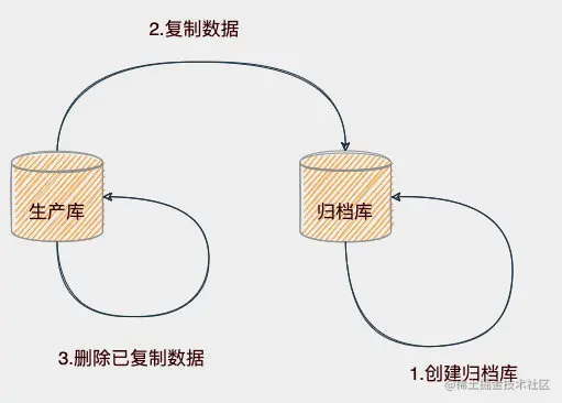 数据归档