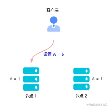 客户端更新节点 1