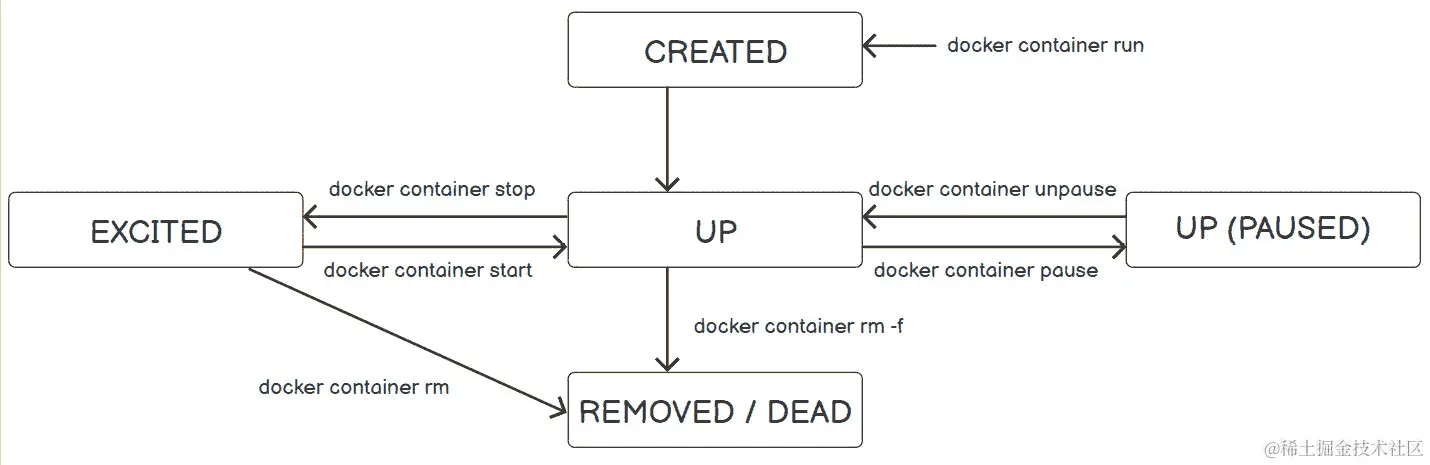 图 7.1：容器生命周期