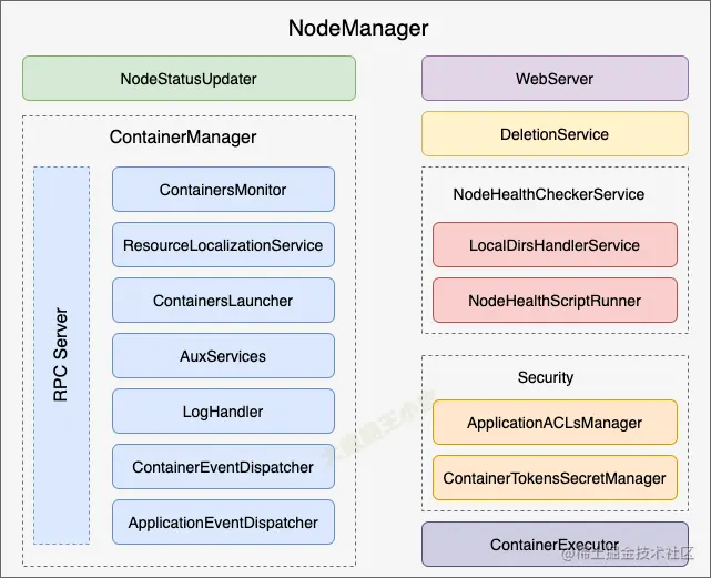 【深入浅出 Yarn 架构与实现】6-1 NodeManager 功能概述本节开始将对 Yarn 中的 NodeMana - 掘金