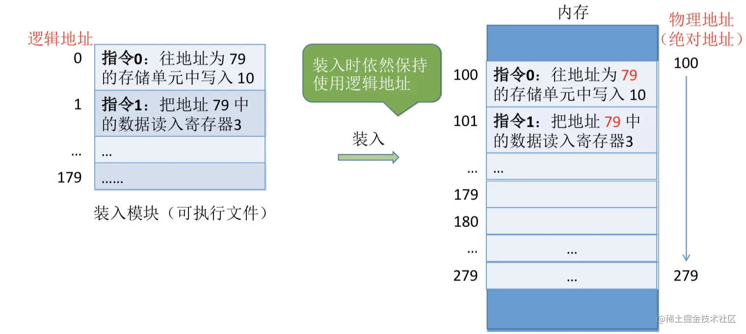动态重定位装入