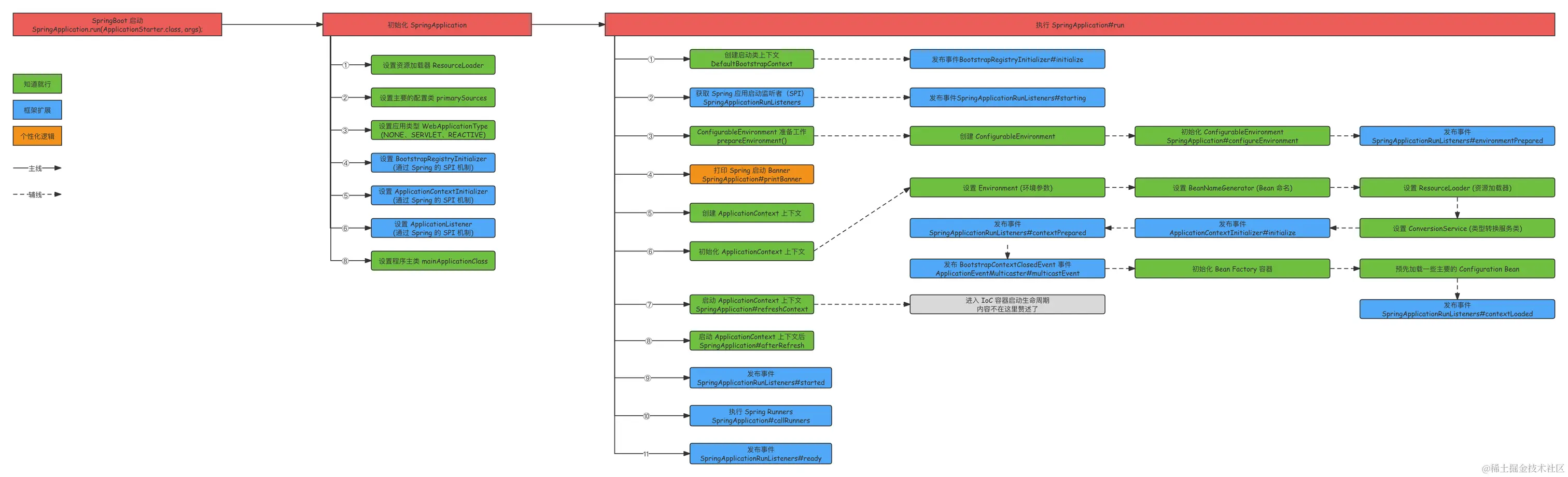 SpringBoot 启动流程