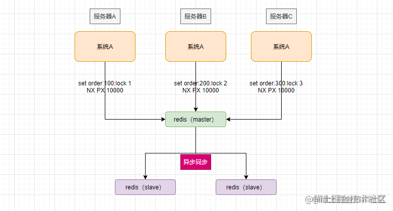 Are you still using Redis for distributed locks? These pits have to be ...