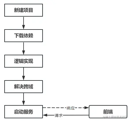 [外链图片转存失败,源站可能有防盗链机制,建议将图片保存下来直接上传(img-VgRNDEfC-1682857177424)(一文搞懂Go+Vue前后端分离设计实践.assets/image-20230430195713075.png)]