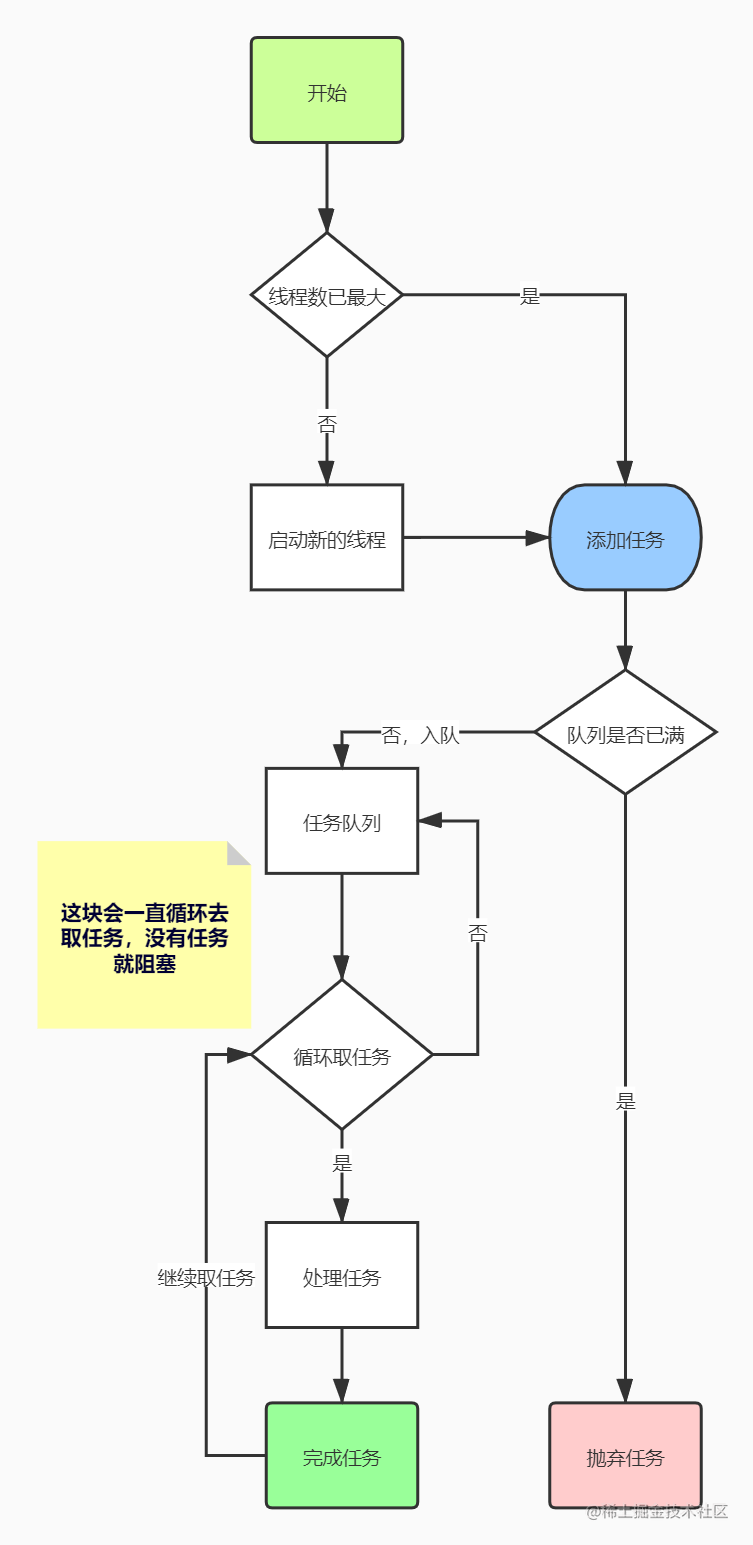 Refer to the thread pool source code written in 100 lines of code a