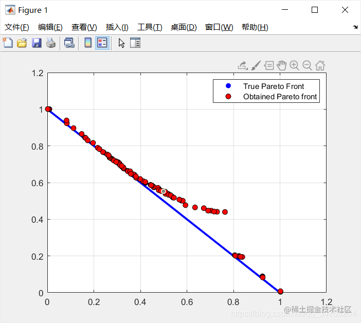 Multi-objective optimization solution based on golden Eagle algorithm ...