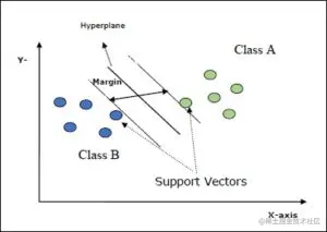 Sklearn SVM (Support Vector Machine)