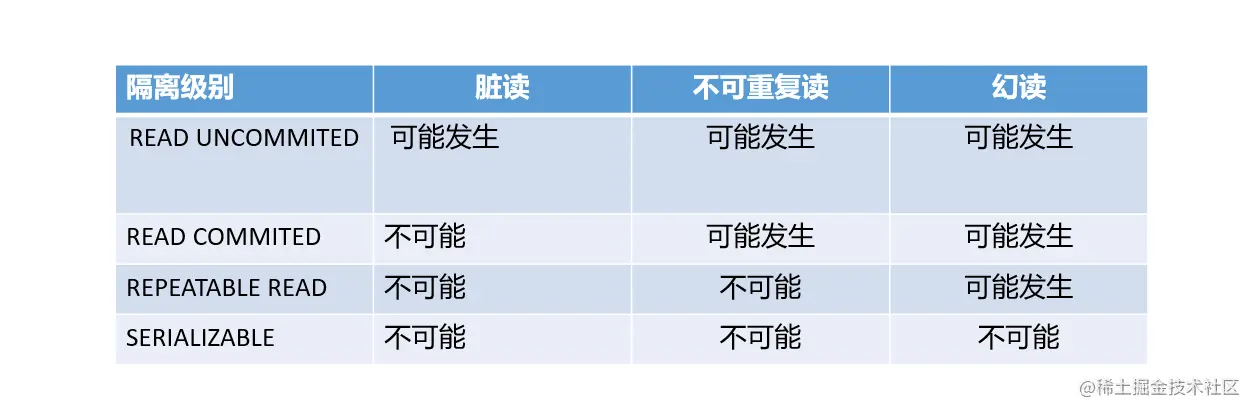 事务的隔离级别