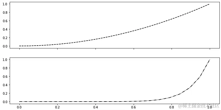 图 5.3 - 具有共享 x 轴的子图的图，包含平方和取 10 次方函数