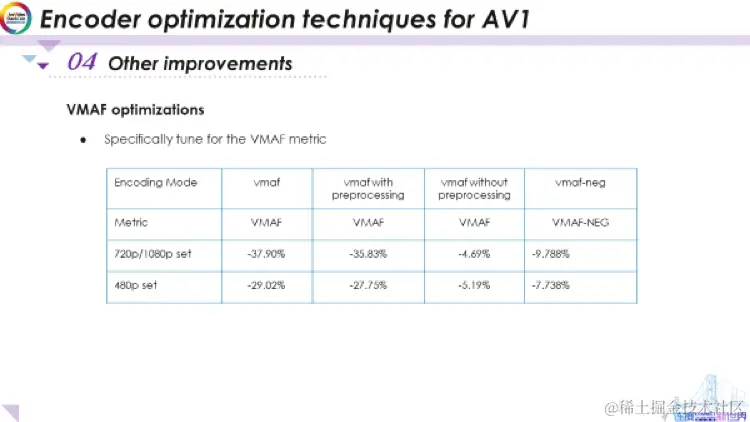 AV1编码器优化技术