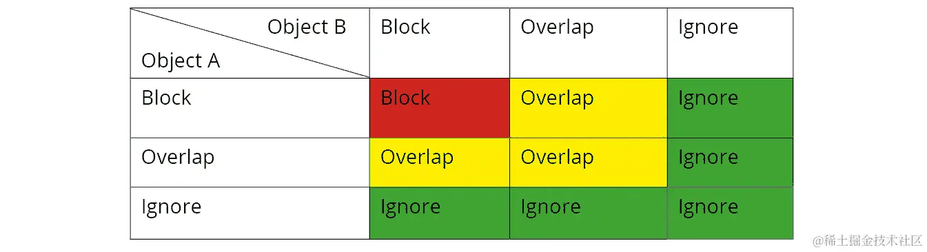 图 6.3：基于 Block、Overlap 和 Ignore 的对象的响应结果