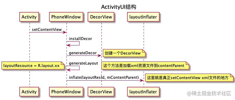 setContentView-ActivityUI.png