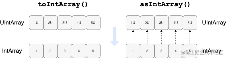 toIntArray vs asIntArray