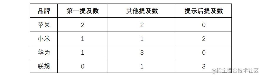 再有人吹自己公司的品牌知名度有多高，我就用数据分析打他的脸