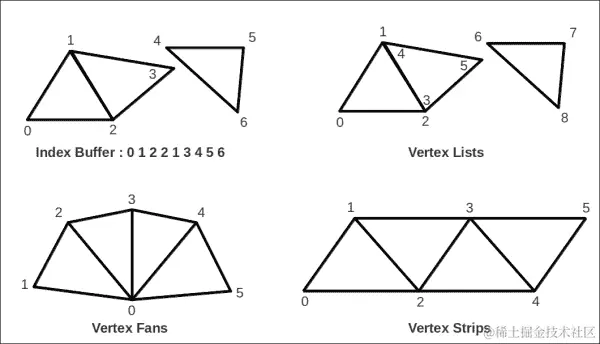 顶点数组与顶点缓冲对象对比
