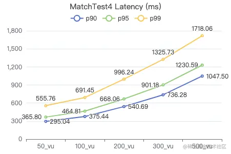Nebula Graph v3.1.0 性能测试报告