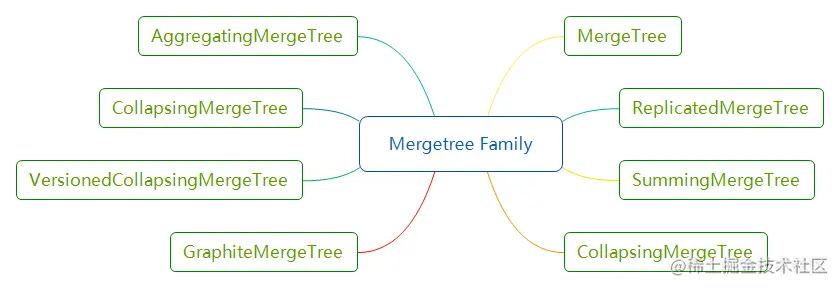 MergeTree Family.png