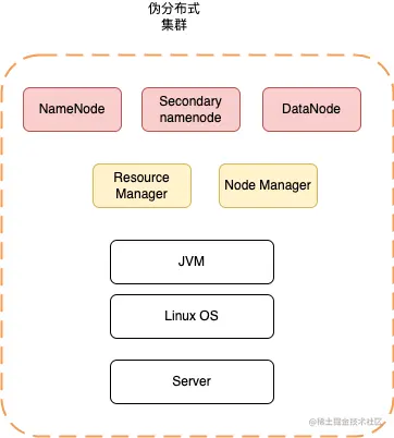 伪分布式Hadoop.drawio