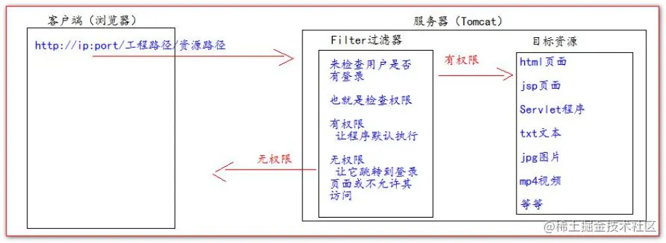 监听器与过滤器保姆级解析一、过滤器概述二、字符编码过滤器
