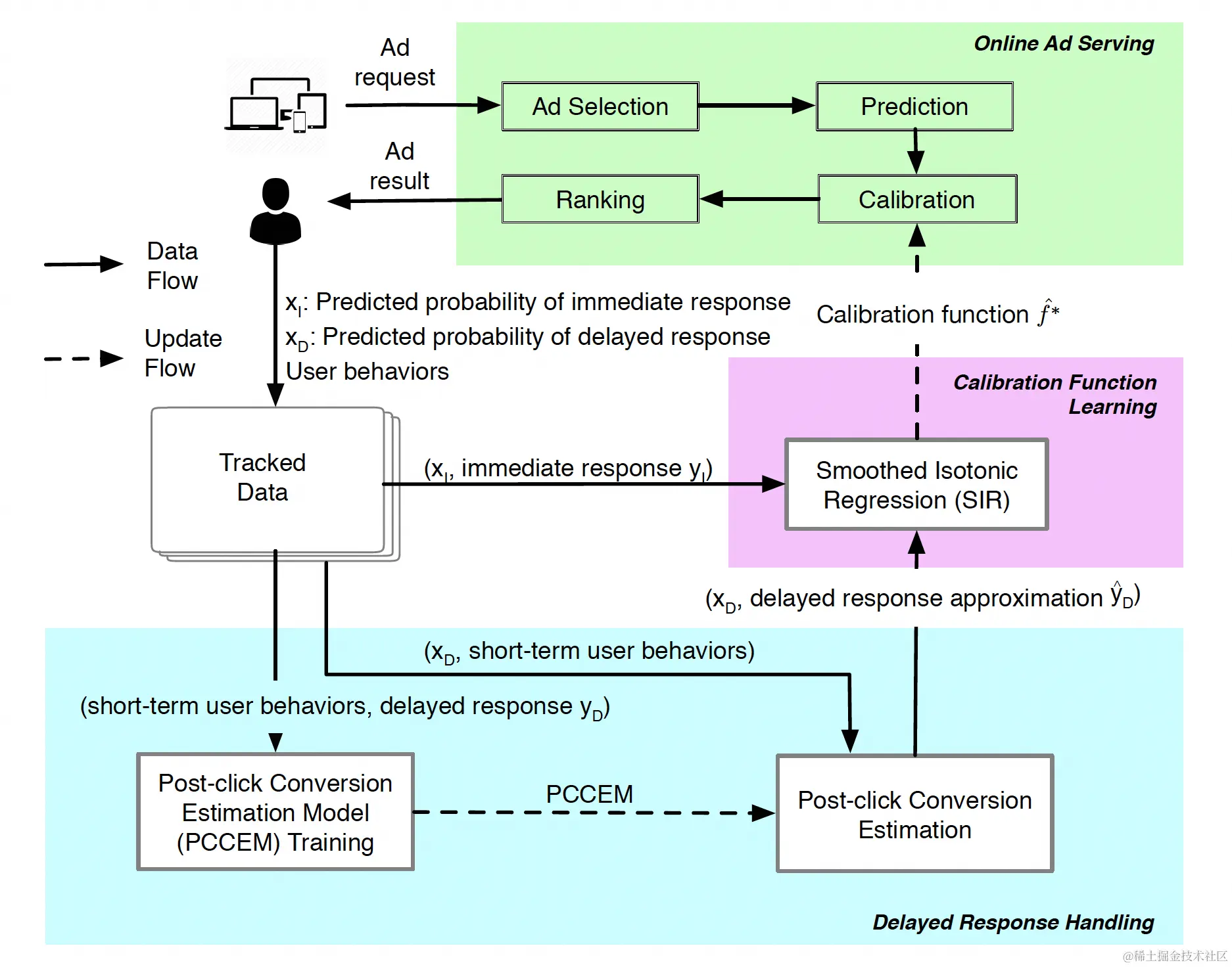 图2 点击率和转化率预估值校准方案