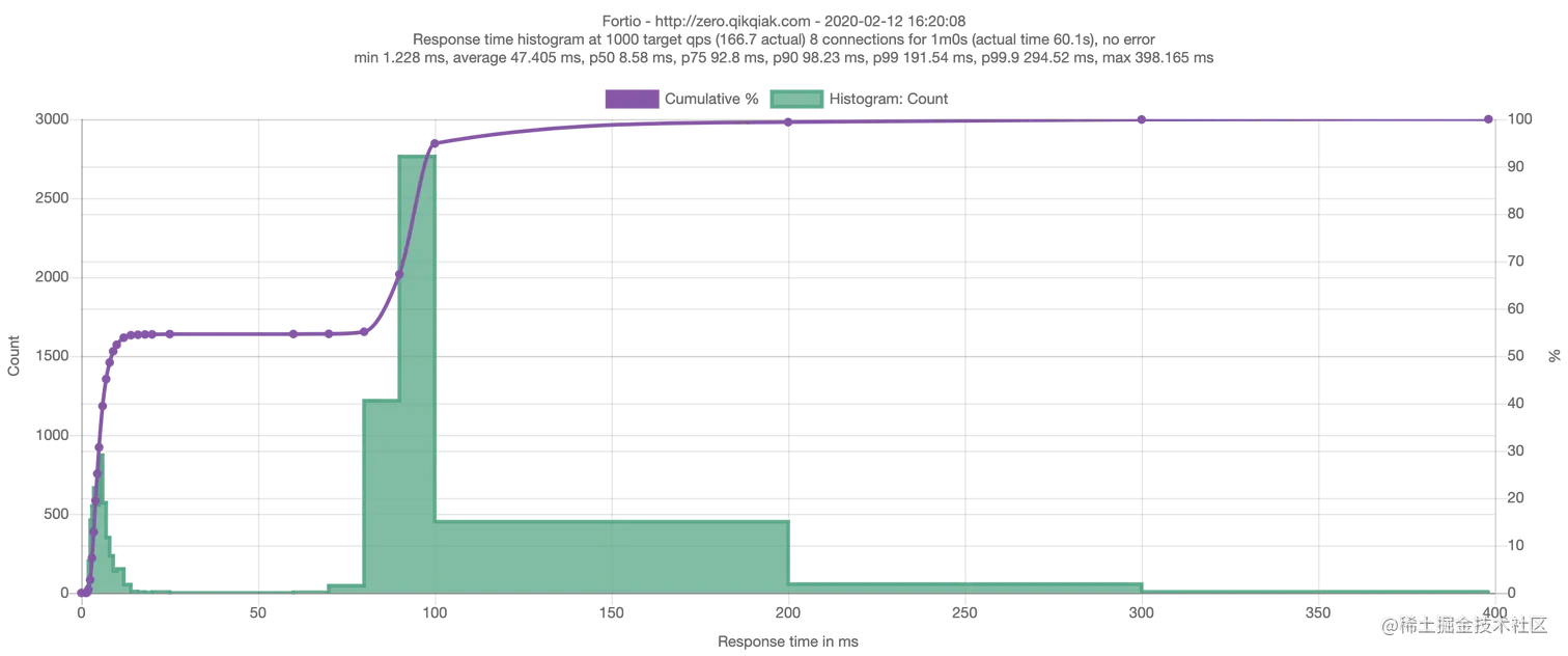 fortio zeor downtime test