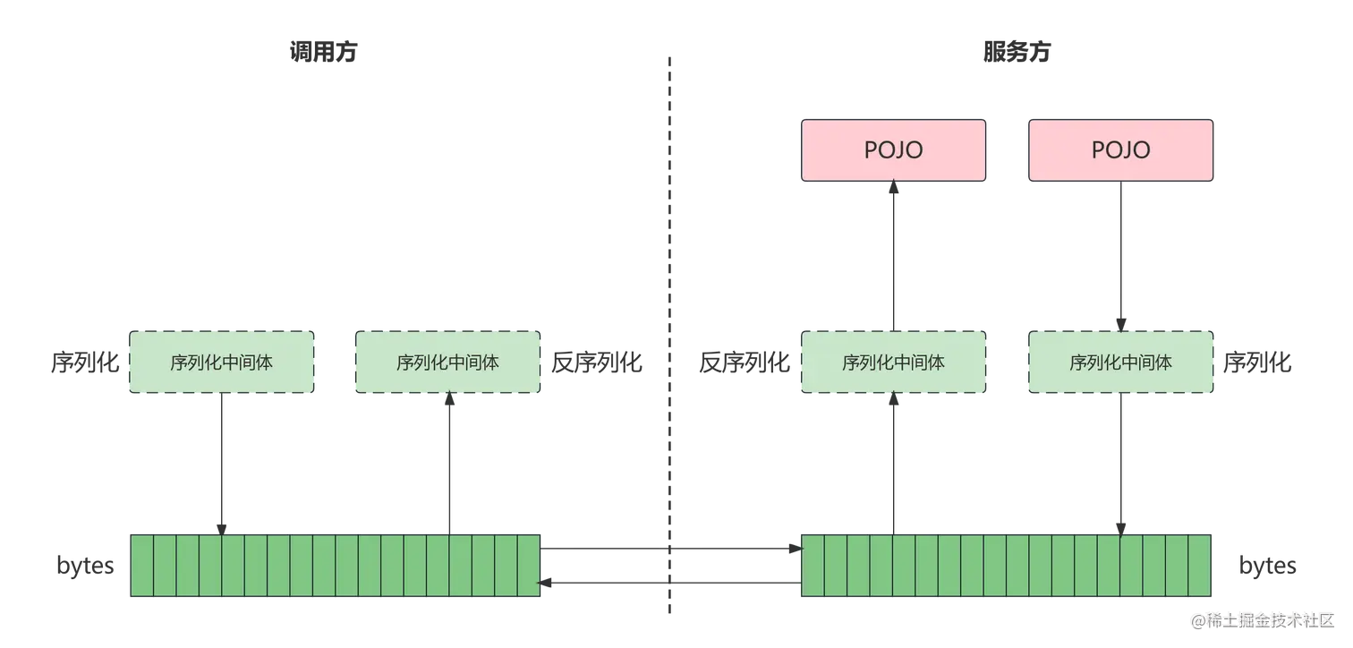 基于序列化中间体的泛化调用
