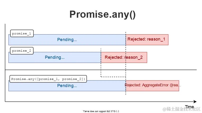 Promise.any(): All rejected
