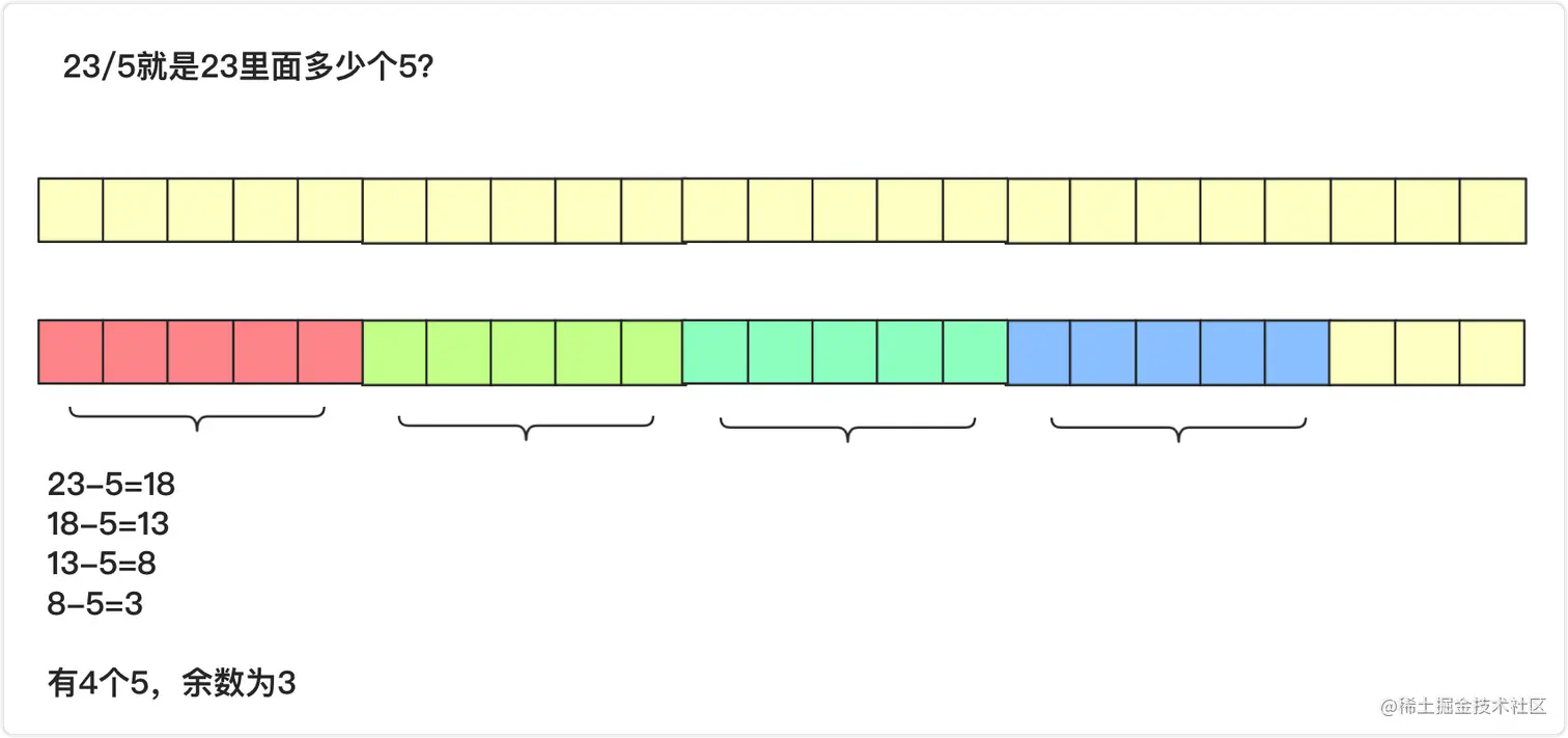 除法转成减法运算