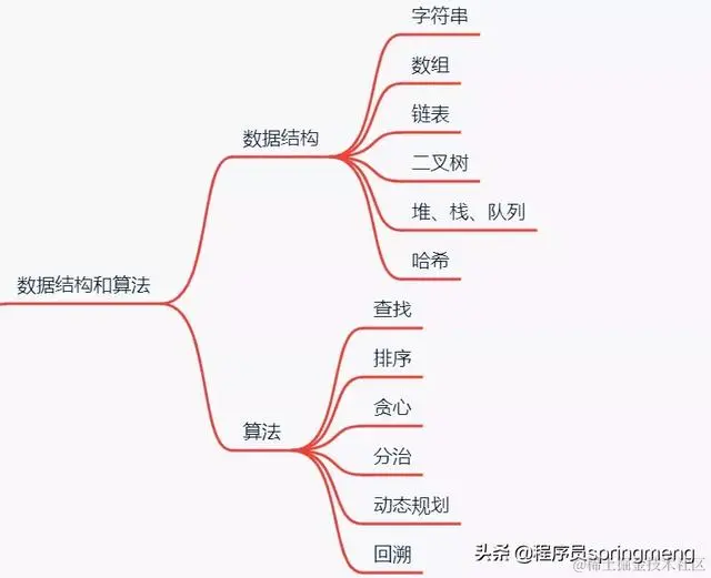 Java后端成神之路