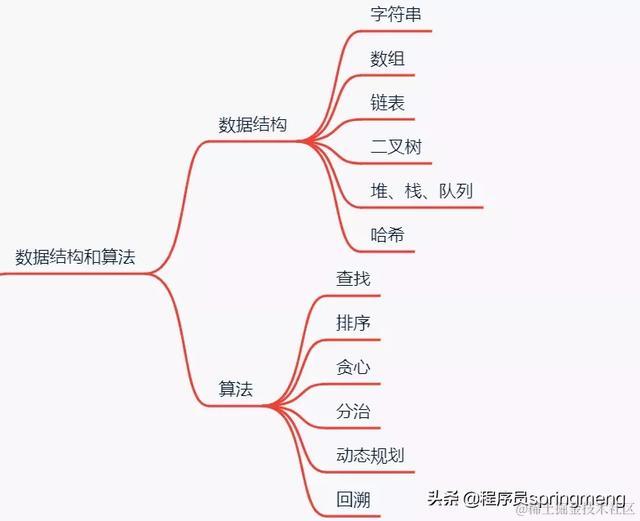 Java后端成神之路