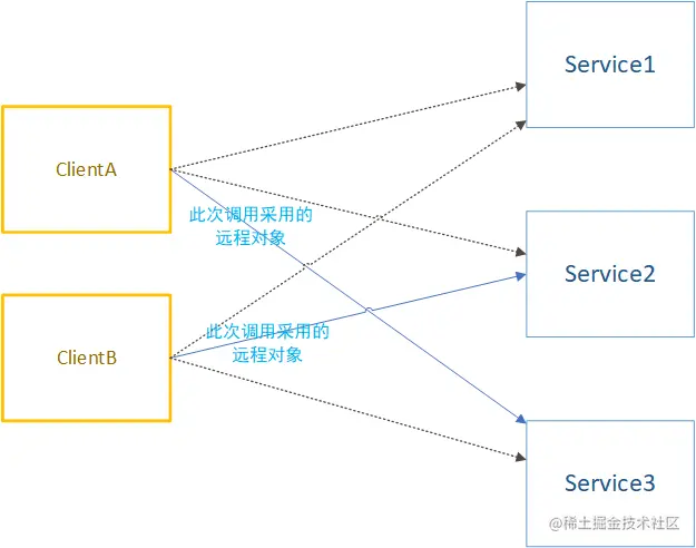 客户端按特定路由规则调用远程服务