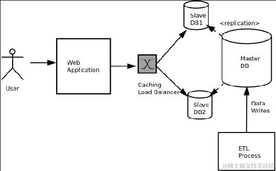架构定义了一个结构