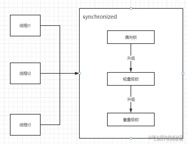 synchronized锁升级