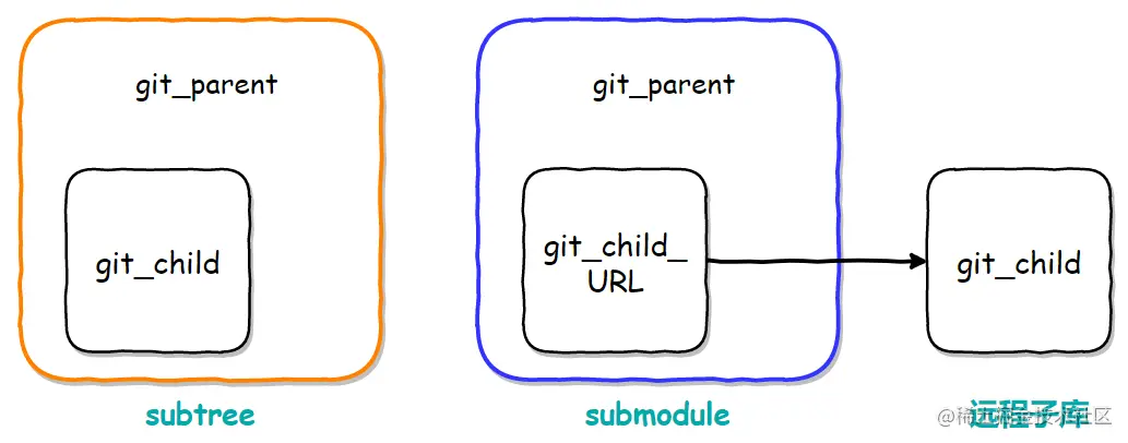 git子仓库submodule与subtree区别
