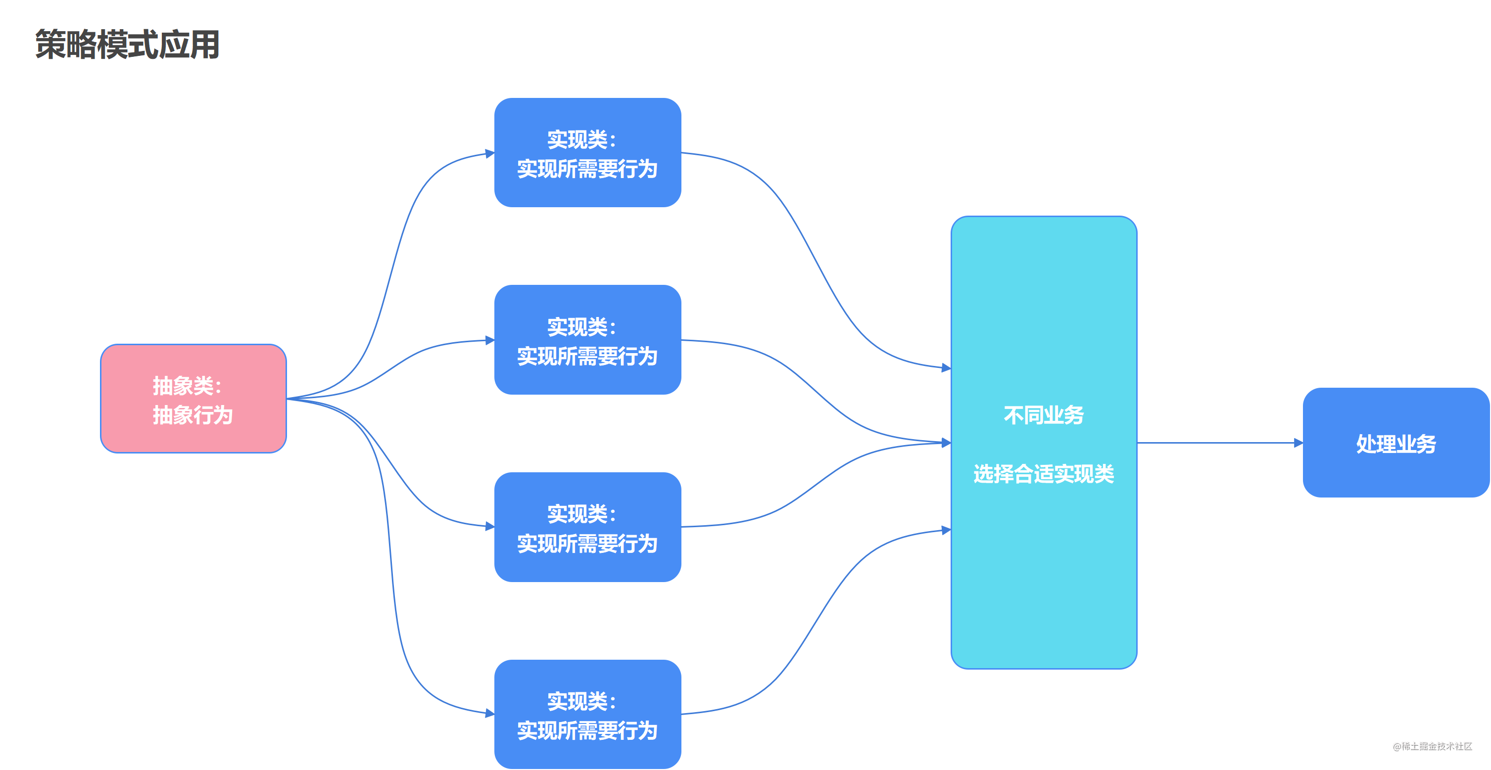 策略模式應用