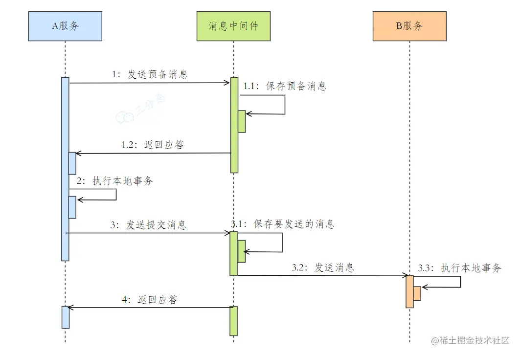 MQ消息事务