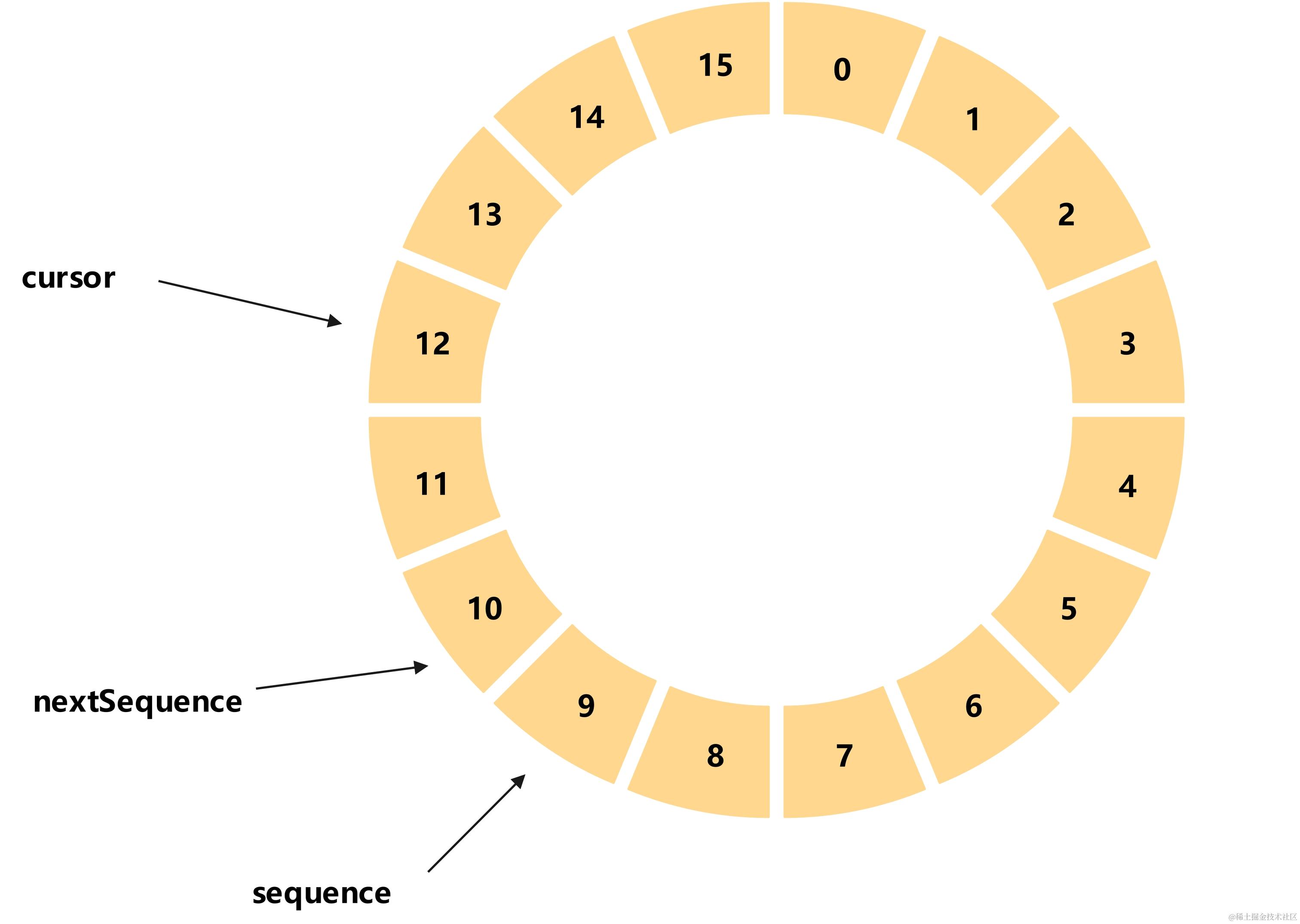 消费者消费数据示意图